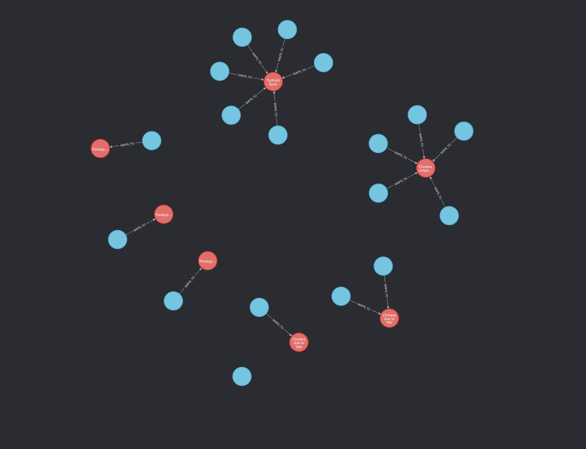 Knowledge Graph Query Engine for SNOMED to ICD Code Mapping